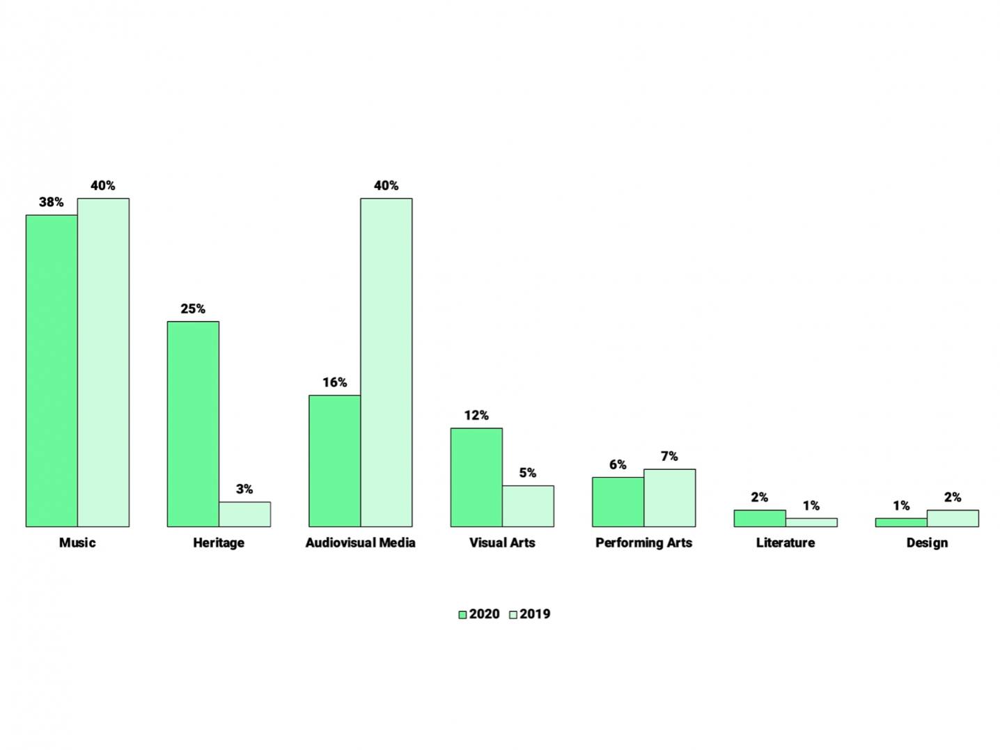 Chart comparison cultural disciplines 2019 and 2020 in Indonesia