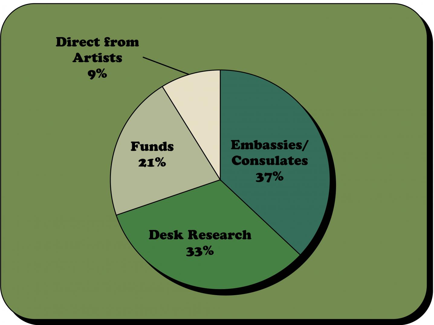 Pie chart of data sources for the DutchCulture Database. Image: DutchCulture/Erin Chang