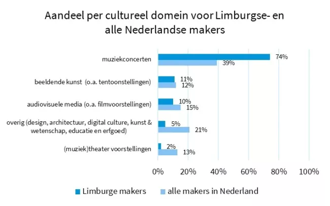 Staafdiagram van het aandeel per culturele discipline voor Limburgse en Nederlandse makers