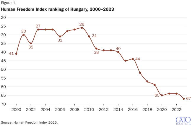 Line chart titled Human Freedom Index ranking of Hungary 2000-2023. Hungary starts around rank 30 in 2000, improves slightly in the year after, but after 2010 the ranking steadily worsens. It reaches a lowpoint, rank 65 by 2020. Overall the chart shows a clear long-term decline in Hungary's freedom ranking after 2010. 